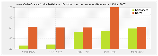 Le Poët-Laval : Evolution des naissances et décès entre 1968 et 2007